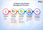 Project Life Cycle Explained Simply: From Idea to Successful Project Completion