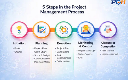 Project Life Cycle Explained Simply: From Idea to Successful Project Completion