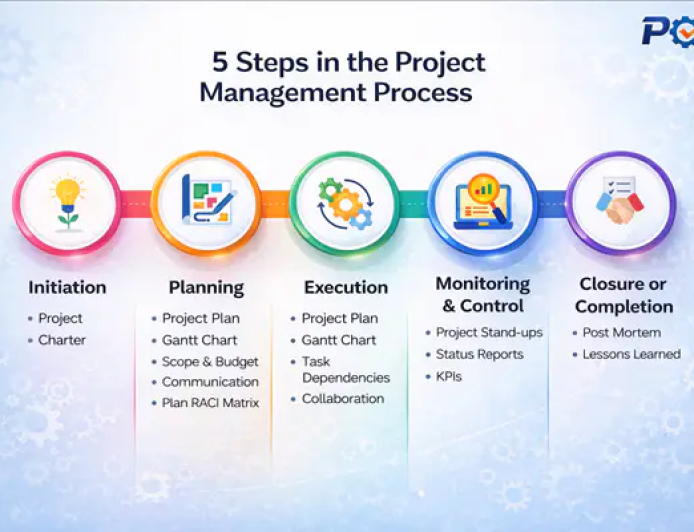 Project Life Cycle Explained Simply: From Idea to Successful Project Completion