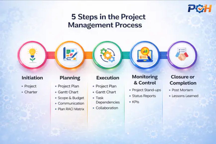 Project Life Cycle Explained Simply: From Idea to Successful Project Completion